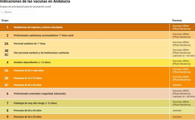 Vacunación en Andalucía: los grupos de edades que pueden pedir cita y las marcas que se administrar