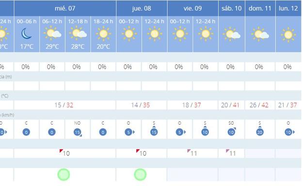 Granada alcanzará 26 grados de mínima el próximo domingo