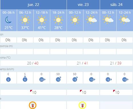 Tiempo en Córdoba. 