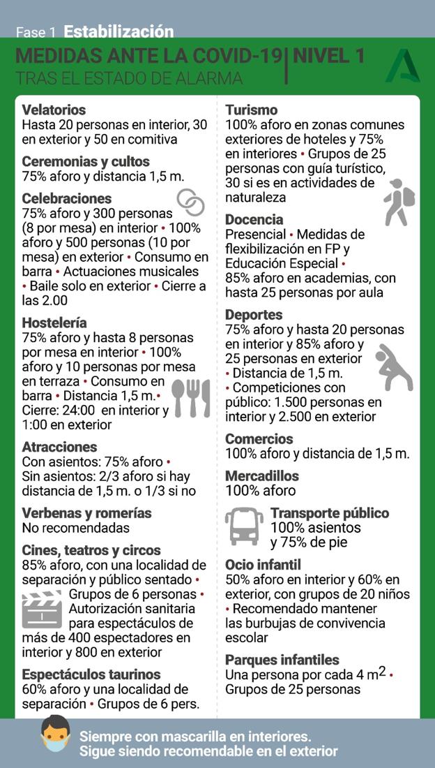 Medidas para los municipios en nivel 1 de alerta.