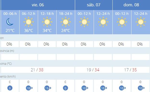 Previsión del tiempo en Granada. 