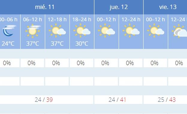 Previsión en Jaén. 