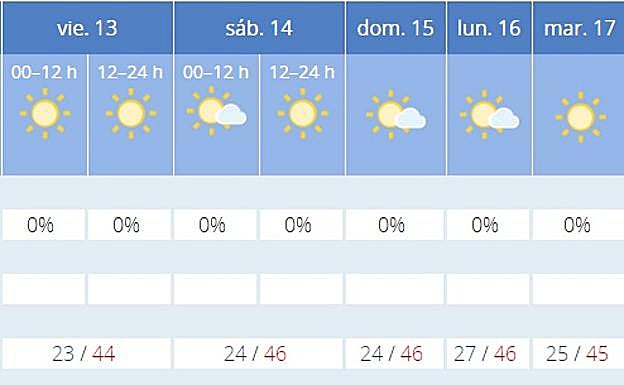 Prevsión en Sevilla. 