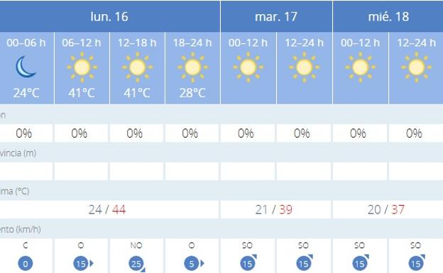 Previsión en Córdoba. 