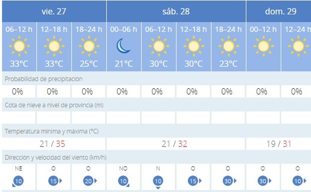 Previsión de la Aemet para Jaén.