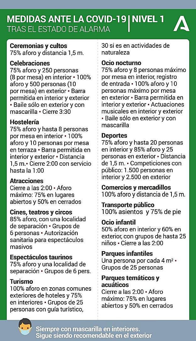 Medidas correspondientes al nivel 1 de alerta sanitaria. 