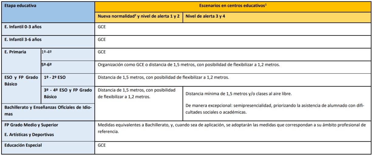 Medidas aplicadas por el Ministerio de Sanidad en los centros educativos. 