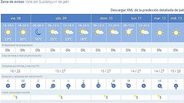Previsión para Jaén.