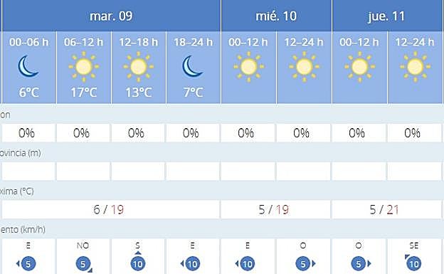 Previsión para Granada. 