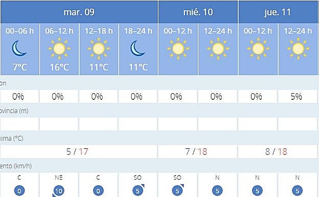 Previsión para Jaén. 
