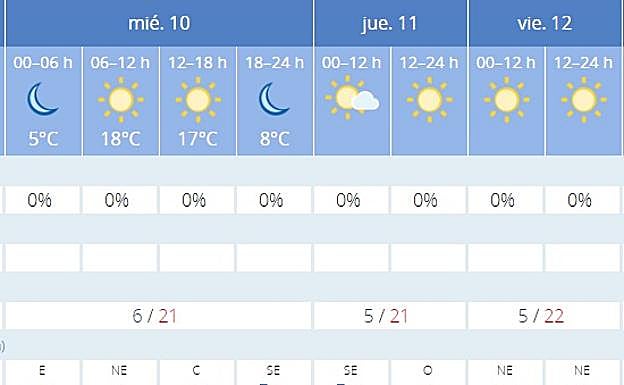 Previsión en Córdoba. 