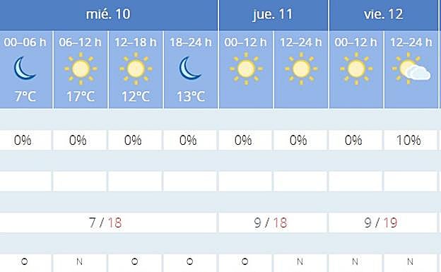 Previsión en Jaén. 
