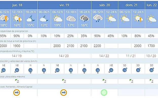 Previsión del tiempo en Almería. 