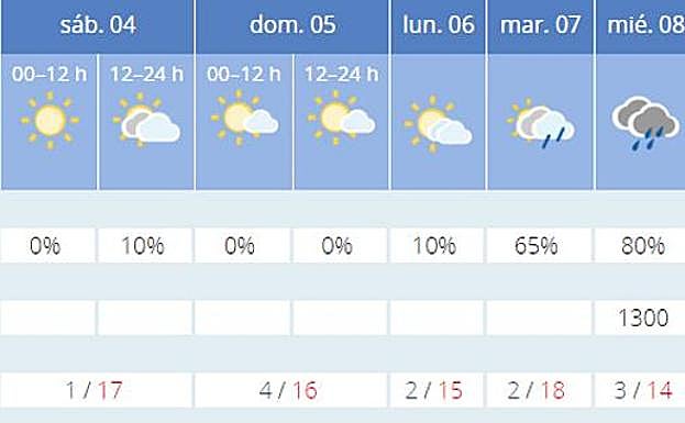El tiempo en Córdoba