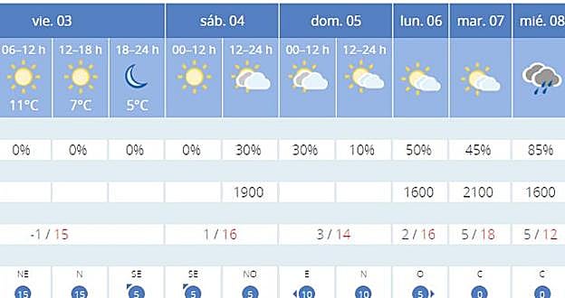 El tiempo en Granada