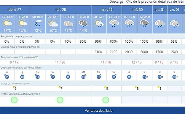 Previsión para Jaén.