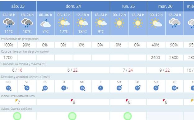 Previsión para Granada.