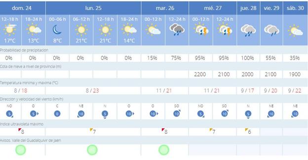 Previsión para Jaén.