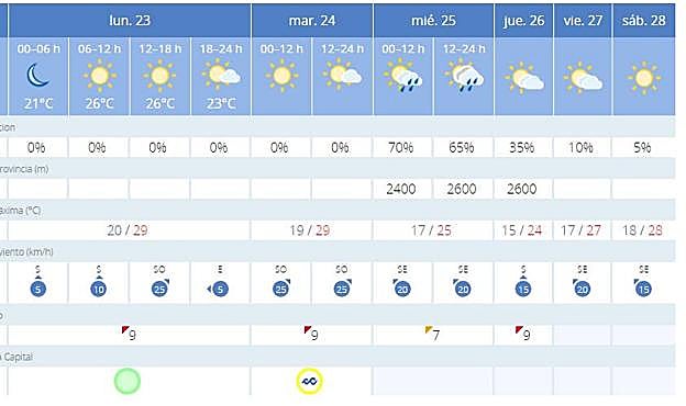 Previsión para Almería.