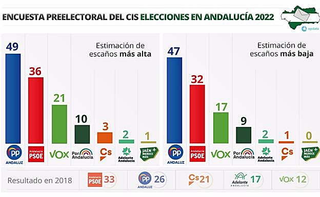 Estimación del CIS. 
