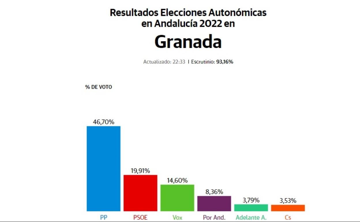 Reparto de escaños en Granada