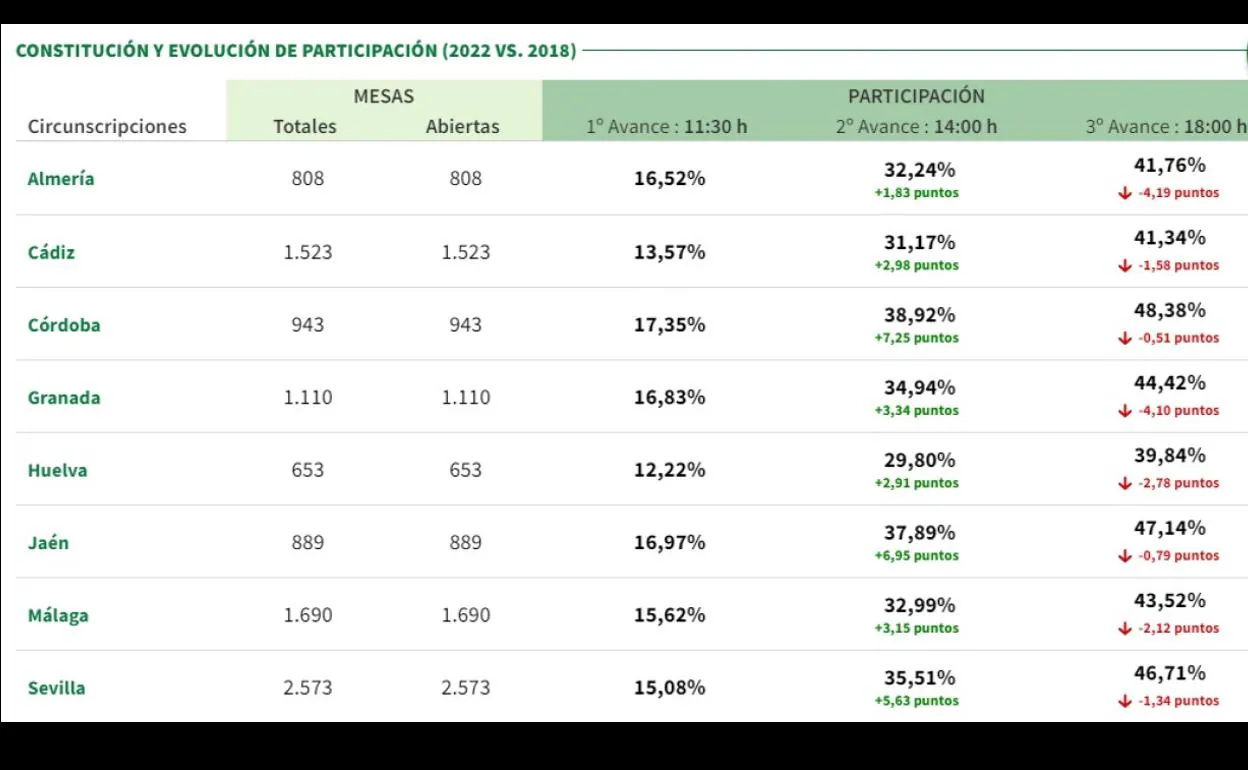 La participación cae en Granada más de cuatro puntos a las seis de la tarde