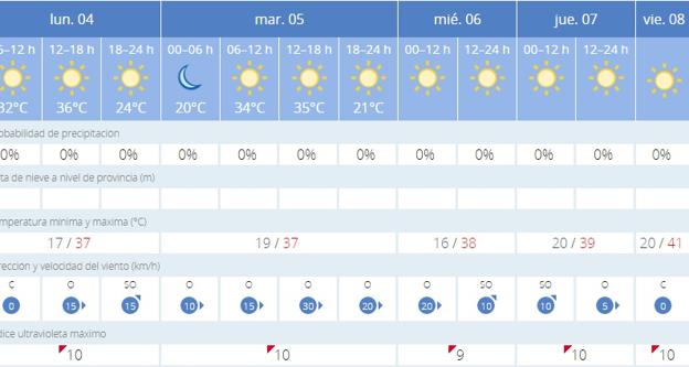 Previsión del tiempo en Córdoba. 