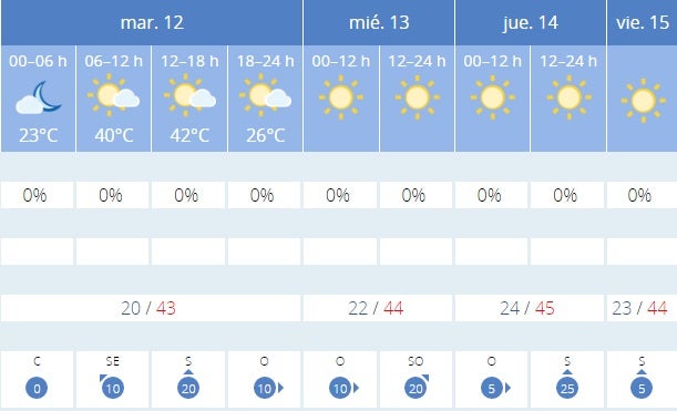 Previsión en Córdoba. 