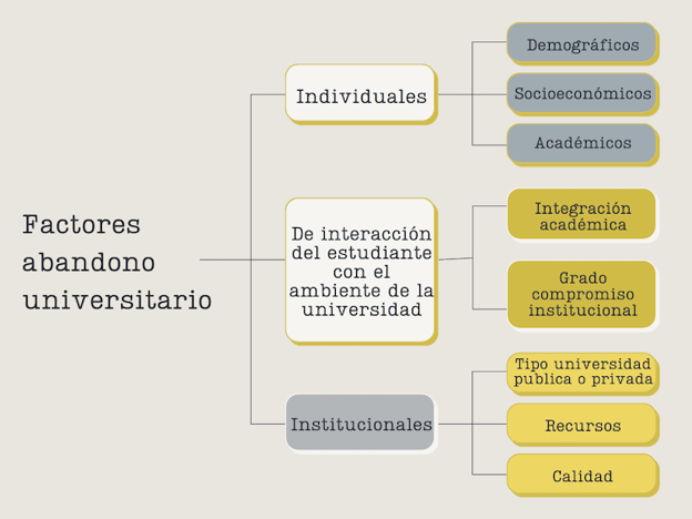 Factores determinantes del abandono universitario. Elaboración propia a partir de Tinto, V. (1975) y Tinto, V. (2017) .