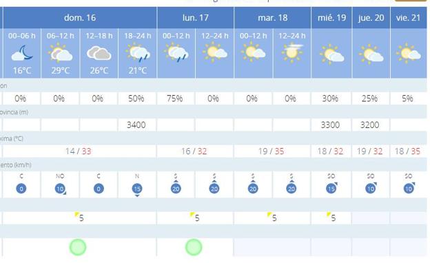 Previsión para Granada capital.