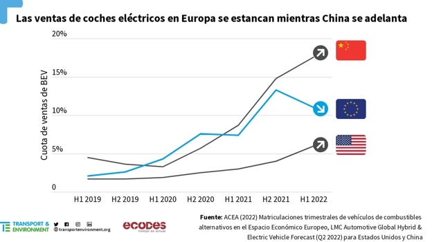 Evolución de las ventas de eléctricos