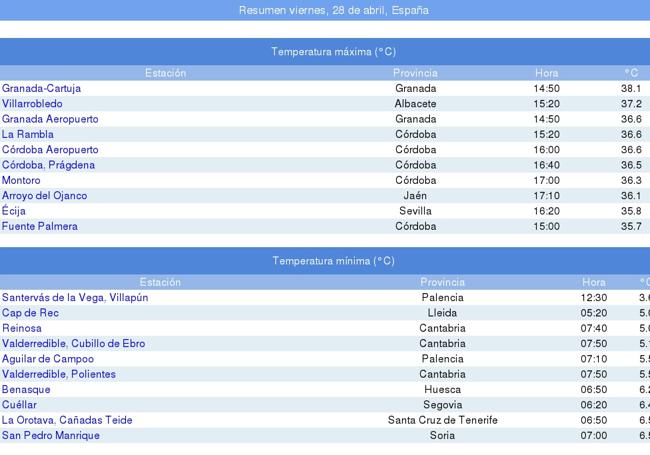 Resumen de la Aemet de las temperaturas máximas y mínimas registradas este viernes.
