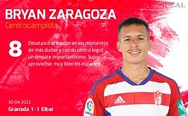 Las notas de los jugadores del Granada ante el Eibar