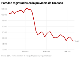 Profesionales de la hostelería, el sector que más tira del empleo en abril.