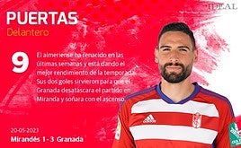 Las notas de los jugadores del Granada ante el Mirandés