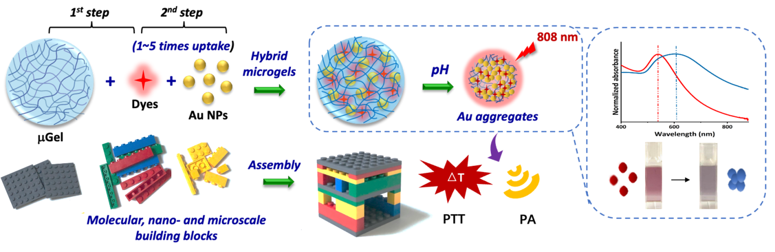 Explicación nanomolecular de la UGR.