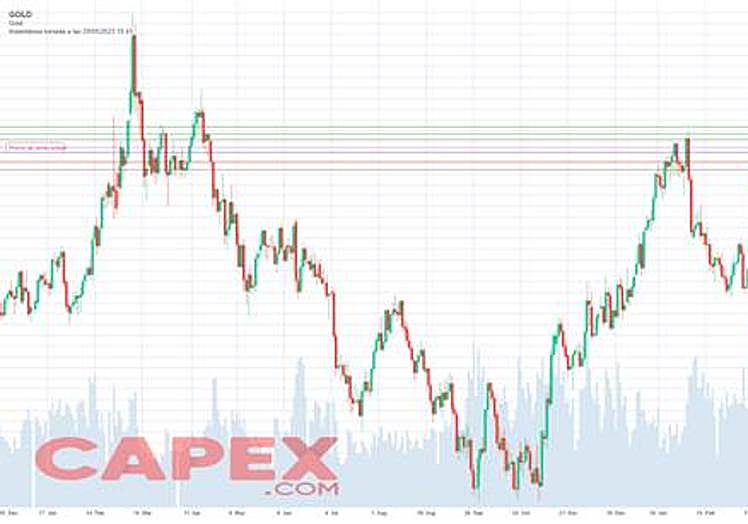 Gráfico del precio del oro. Fuente: CAPEX.com – CAPEX WebTrader
