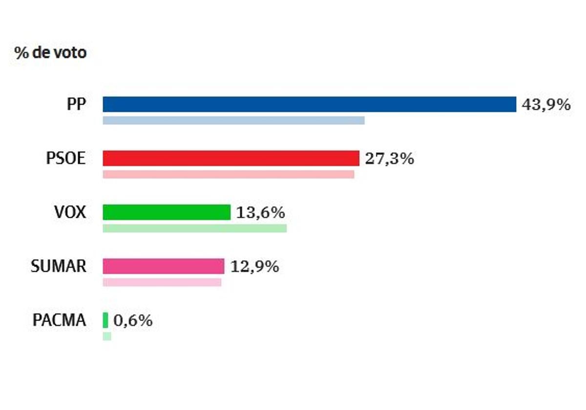 Resultado obtenido en Granada capital este 23J.