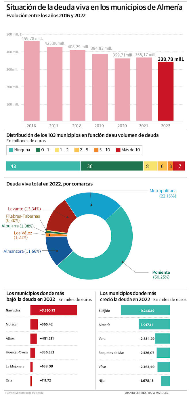 Garrucha, Mojácar y Albox, donde más crece el endeudamiento