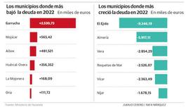 Garrucha, Mojácar y Albox, donde más crece el endeudamiento