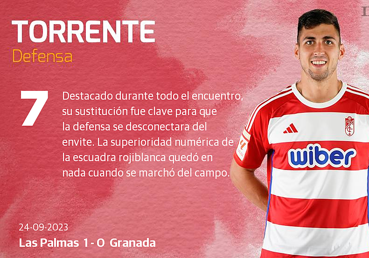 Las puntuaciones de los jugadores del Granada ante Las Palmas