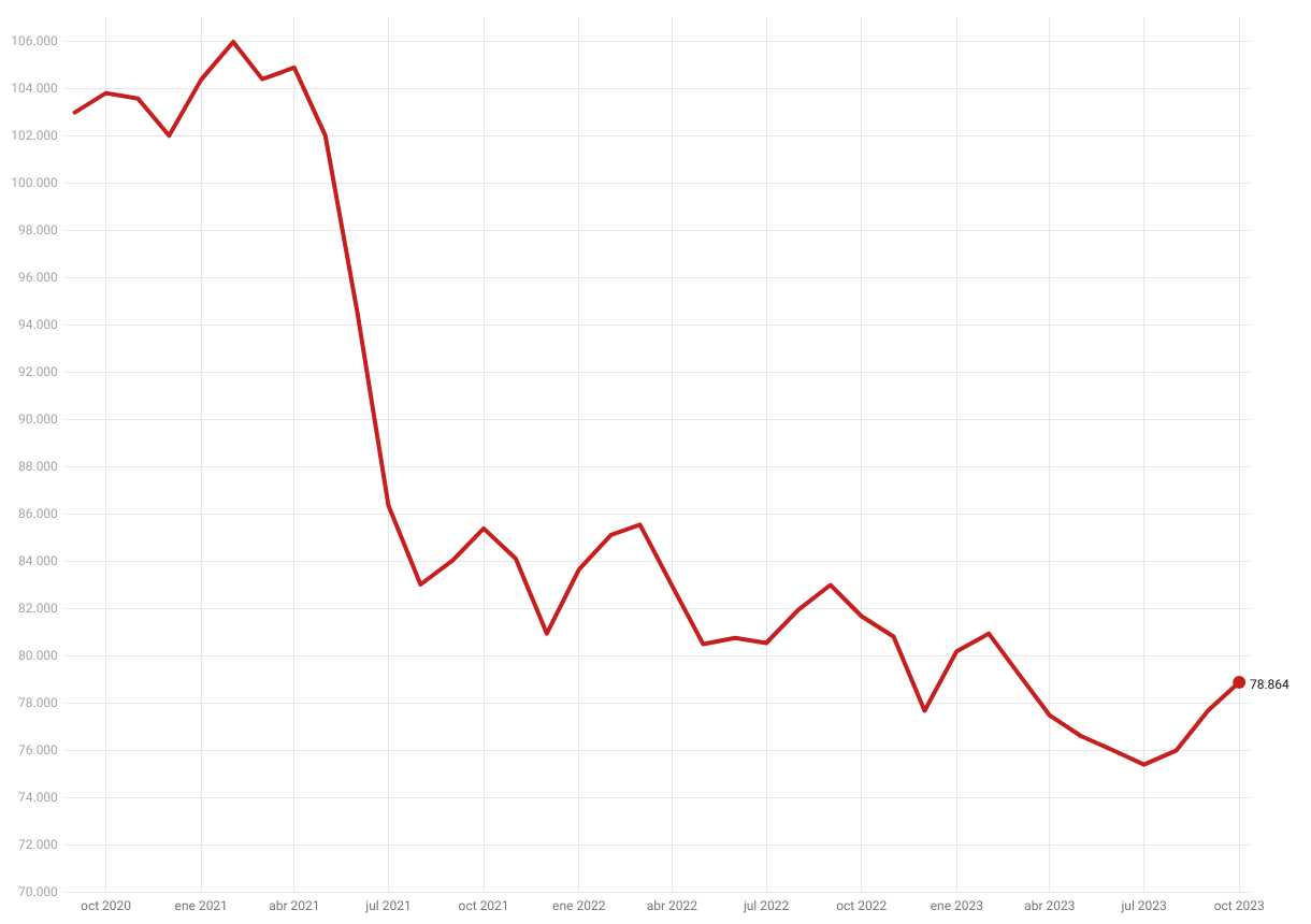 El paro sube en Granada por tercer mes consecutivo