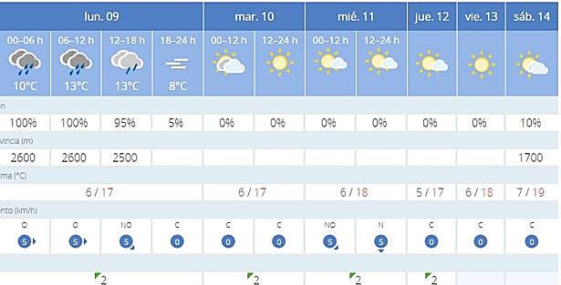 Previsión para Granada.