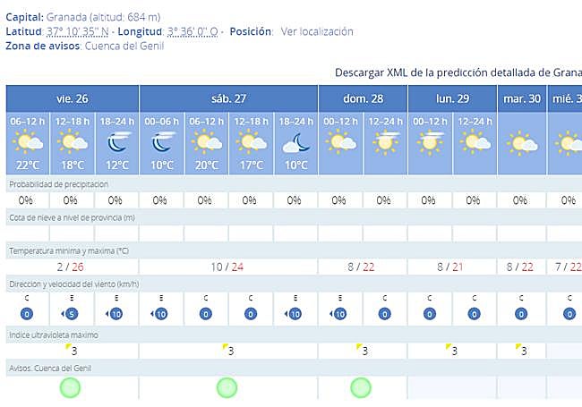 Pronóstico de la Agencia Estatal de Meteorología para Granada.