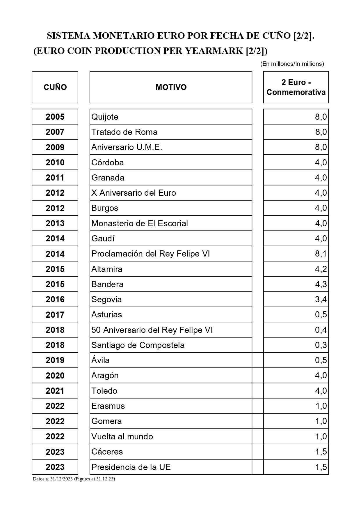 Acuñación de moneda de 2 euros entre 2005 y 2023