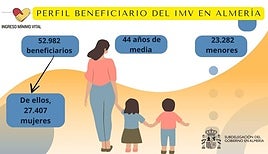 El Ingreso Mínimo Vital llega a 53.000 almerienses, casi la mitad, menores