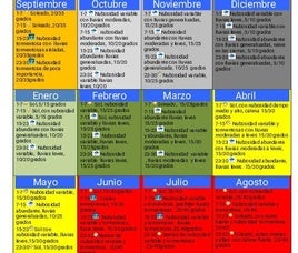 Cuadro dividido por meses con el pronóstico de las cabañuelas.