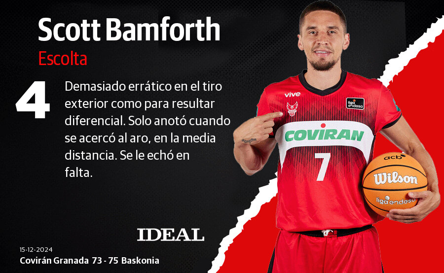 Las notas de los jugadores del Covirán Granada ante el Baskonia