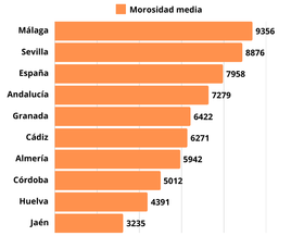 Gráfico con la morosidad media de España, Andalucía y las provincias andaluzas