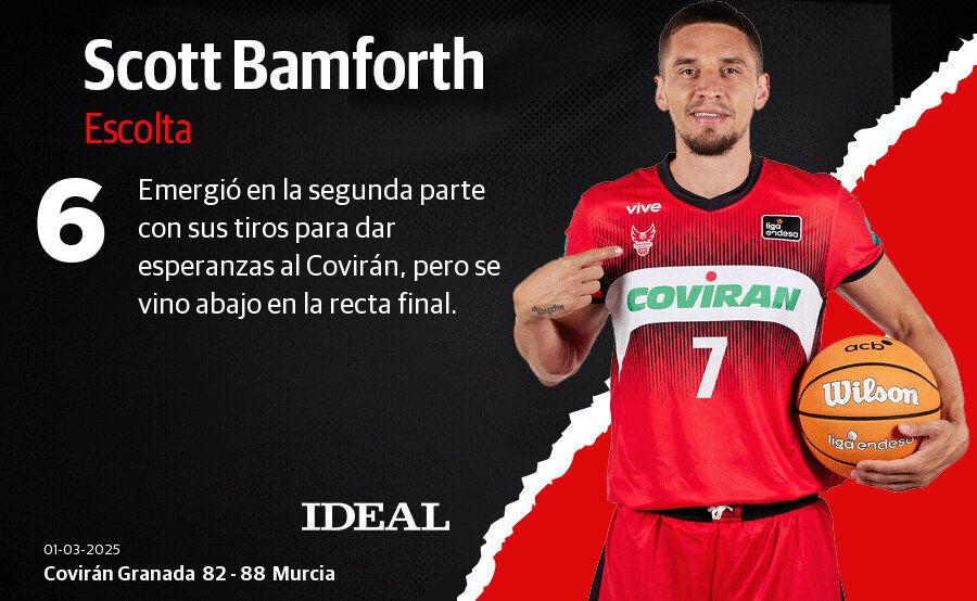 Las puntuaciones de los jugadores del Covirán contra el Murcia